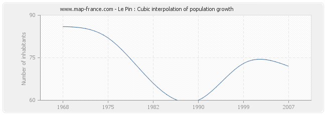 Le Pin : Cubic interpolation of population growth